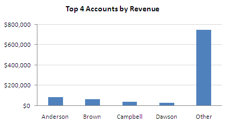 top-accounts-four-other