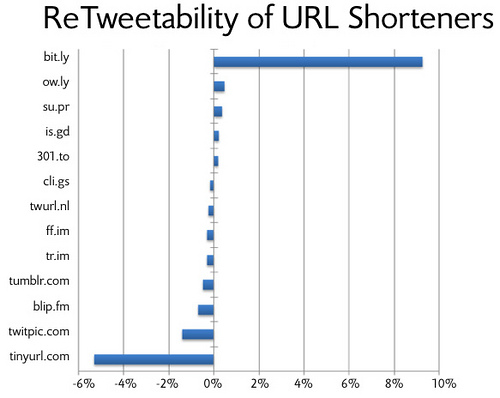 url-shorteners-and-tweets